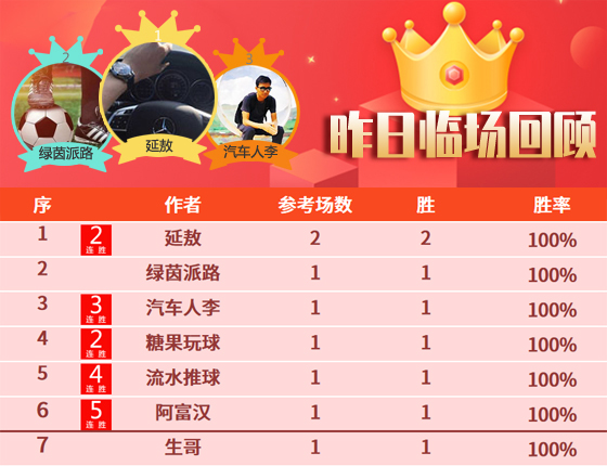 21日成绩汇总：阿富汉5连胜势如破竹 延敖2场全胜