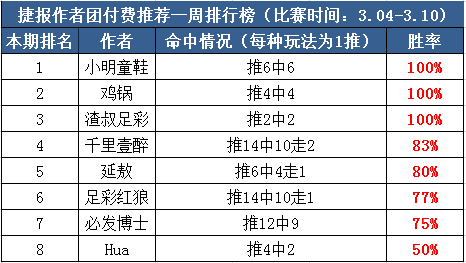 作者周榜：糖果玩彩临场胜率89% 小明付费胜率100%