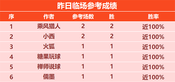 4日回顾：乘风 小西昨日2场全胜 高老师 糖果6连胜