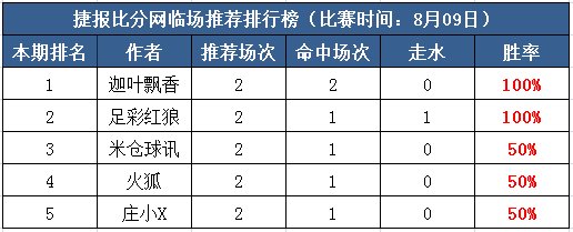 9日打赏汇总：迦叶飘香２场收全 红狼近8中5走1