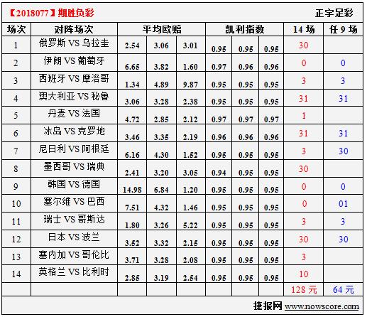胜负彩18077期凯利指数分析：维京战吼威力大