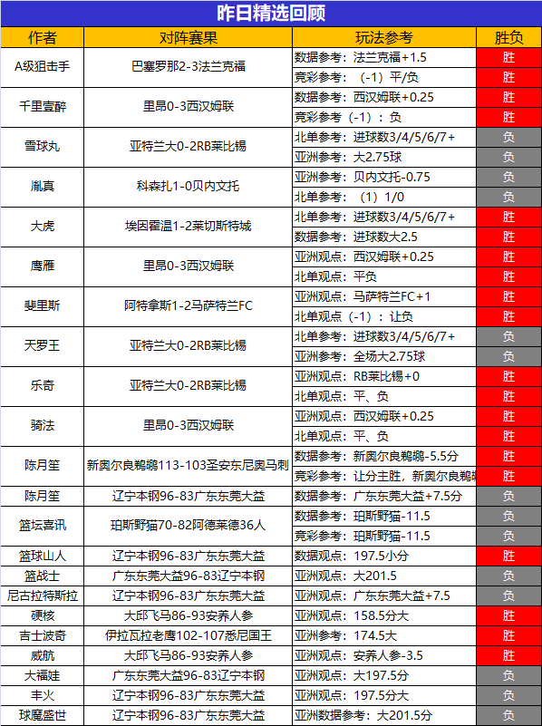 14日回顾：阿富汉临场3连胜 威航精选冲击7连胜