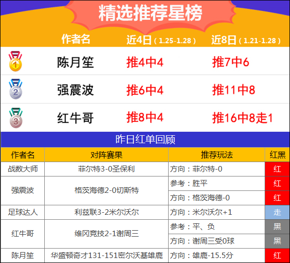 28日推荐汇总：延敖2场全红 陈月笙5连胜