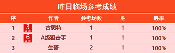 18日回顾:狙击手临场6连胜 詹姆斯 跨界 侃球3连胜