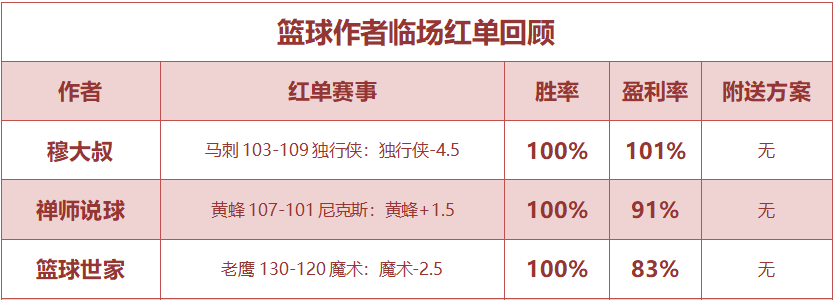 红人榜：老枪荐球红单7连击 篮球世家连续5场收奖