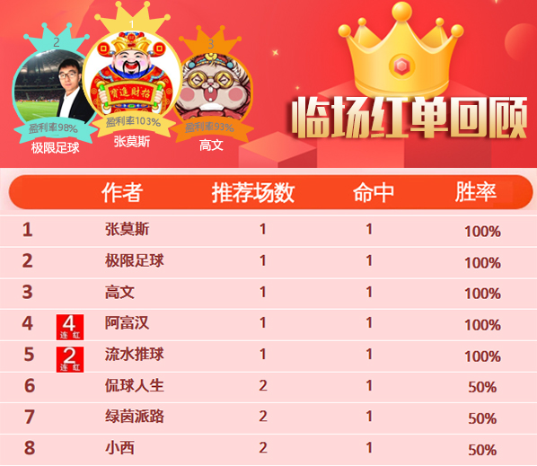 23日推荐汇总：阿富状态火热4连红 红牛哥8天红单率77%