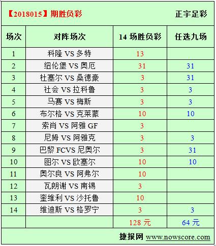 胜负彩18015期必发指数分析：有滚存，拿大奖