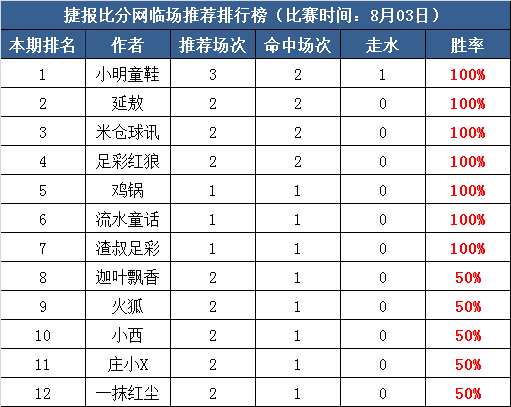 3日打赏汇总：7作者福星高照 流水童话再创4连红