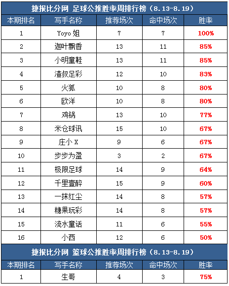 作者周榜：极限足球临场近7红6 Yoyo姐公推7场全收