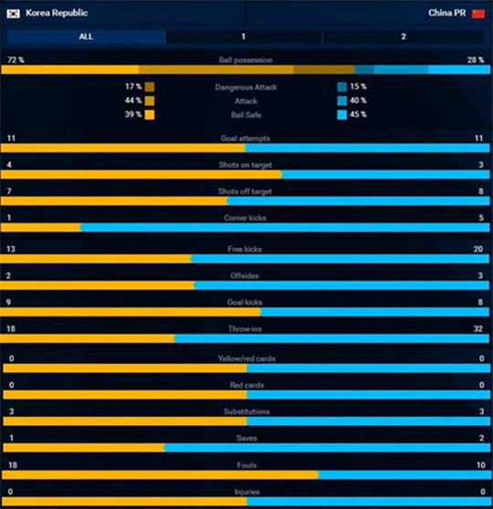 央视数据:世预赛韩国vs中国2.64%收视率稳居冠