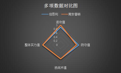 伯恩利vs南安普顿 战意可信，南安普顿爆发巨大能量！