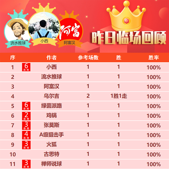 08日成绩汇总：临场11作者喜添胜绩 精选专区胜率73%