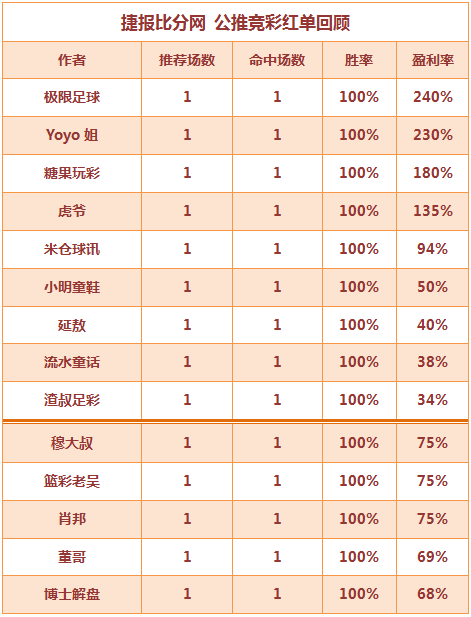 红人榜：流水童话迎7连红 董哥篮球临场推2中2