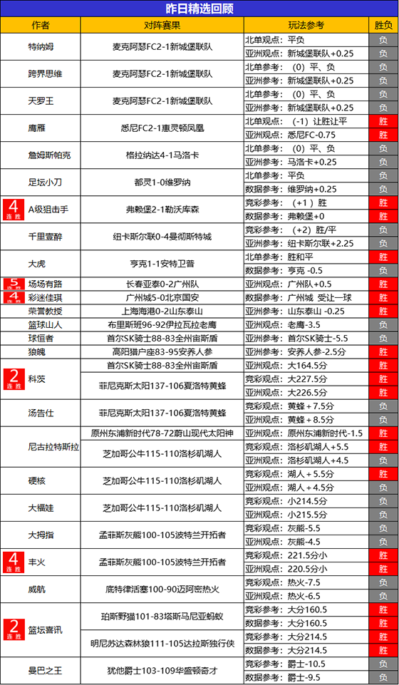 19日回顾：儒墨 生哥昨日临场全胜 火狐 场场5连胜达成