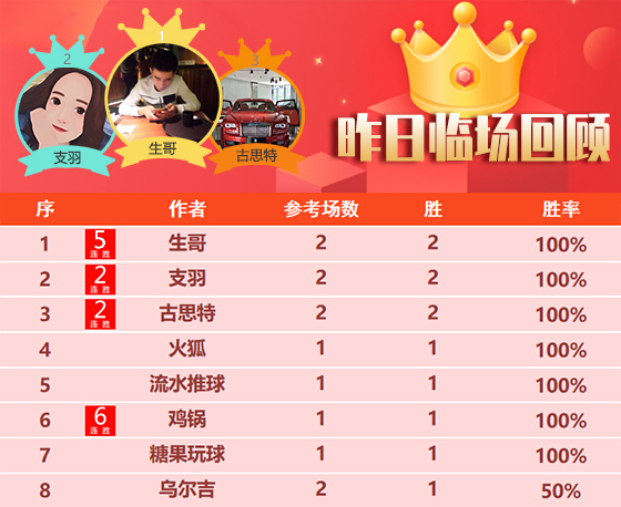 25日回顾：火力全开！生哥 支羽 古思特昨日临场2场全胜