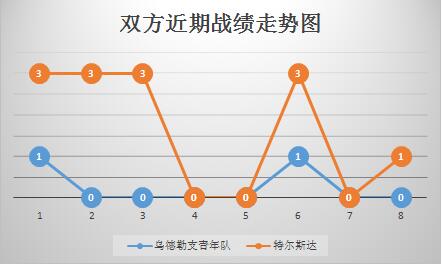 乌德勒支青年队vs特尔斯达 攻防兼备，特尔斯达做客全身而退