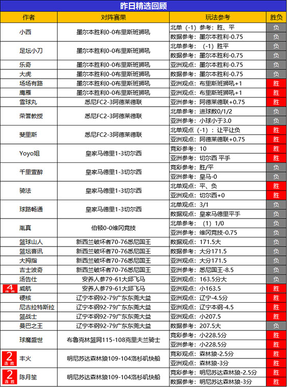 12日回顾：威航篮球精选4连胜 小西临场近19胜15