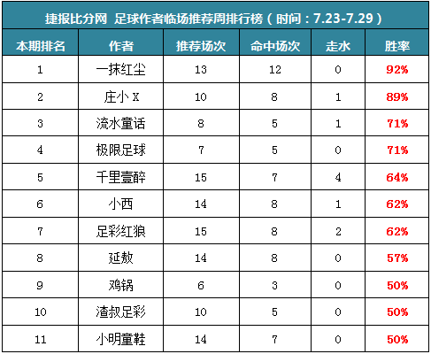 作者周榜：红尘临场13中12 火狐盈利1278%公推最高