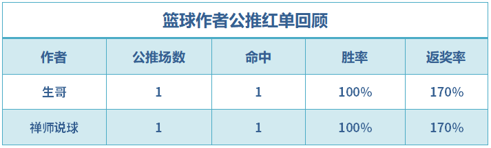 红人榜：延敖2场英足总杯方案红单 禅师篮球近5中4