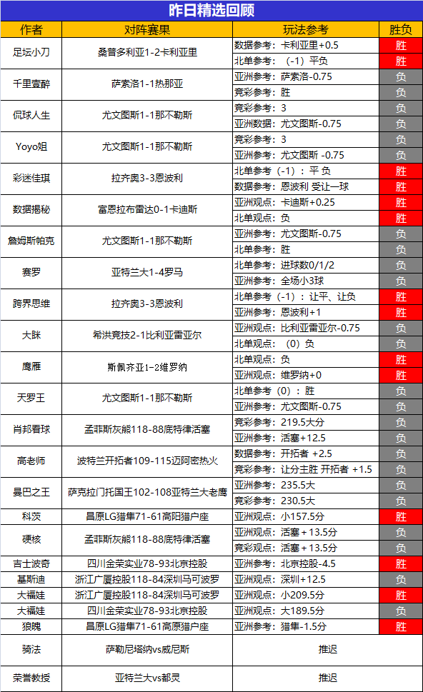 6日回顾:儒墨、流水冲击5连胜 跨界喜获6连胜