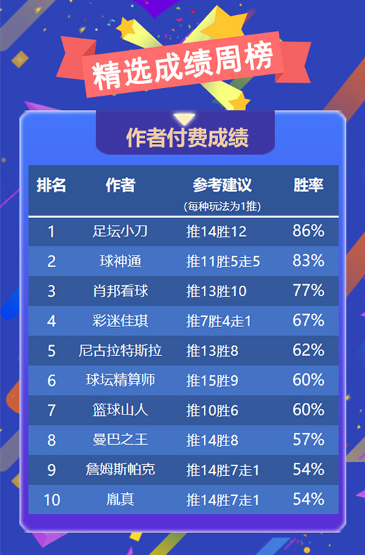 作者周榜：足坛小刀澳洲甲7胜6 阿富汉全胜夺临场榜首