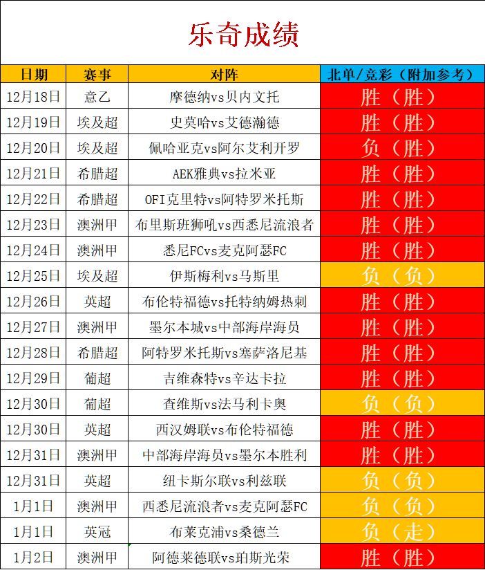 19胜15！争冠阵营挑战保级组有悬念吗？
