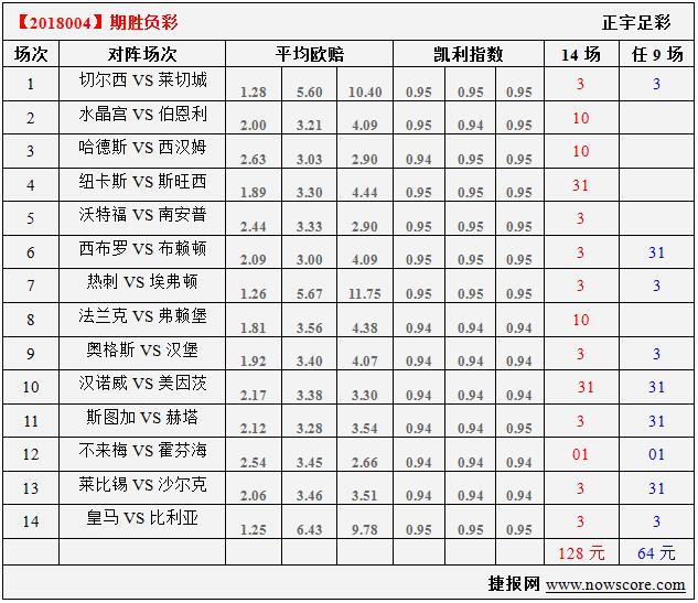 胜负彩18004期凯利指数分析：喜鹊围困天鹅