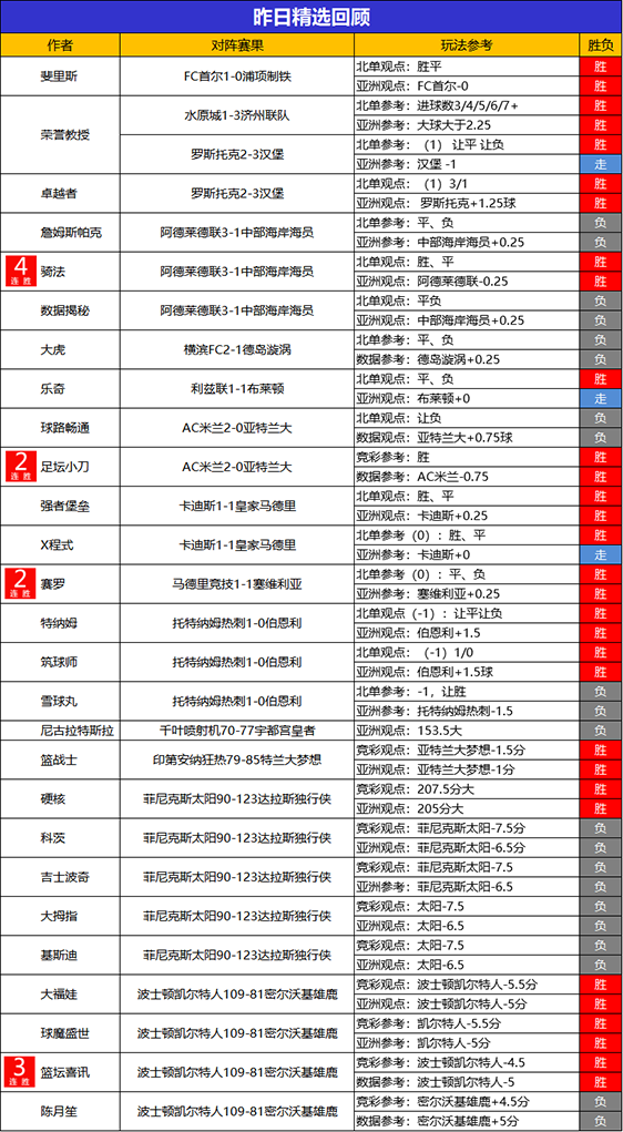 15日回顾：火狐临场喜迎4连胜 骑法精选4连胜+15胜12