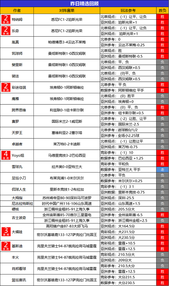 22日回顾：古思特 小西 乘风临场全胜 糖果斩获8连胜