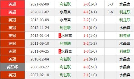 利兹联vs水晶宫 利兹联抢分心切期待主场称雄？