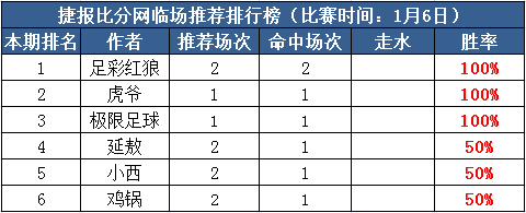 6日推荐汇总：极限足球私推3连红 千里、小西亚洲杯命中