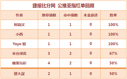 红人榜：阿富、Yoyo公推连红 生哥临场冲击3连胜