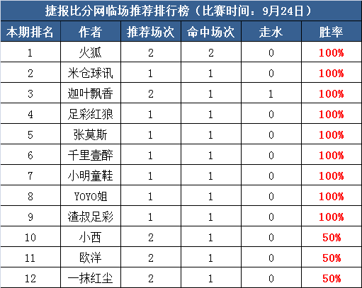 24日打赏汇总：9作者送中秋红单大礼  Yoyo姐3天连红