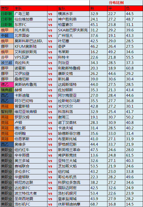 28日独家欧洲精算指数: 美职姗姗来迟