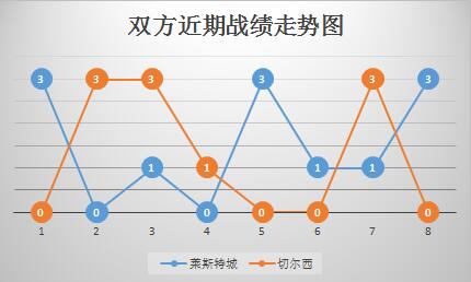 莱斯特城vs<a href=https://www.310bf.com/tags-%E5%88%87%E5%B0%94%E8%A5%BF-0.html target=_blank class=infotextkey>切尔西</a> 蓝军欲继续扮演狐狸杀手！