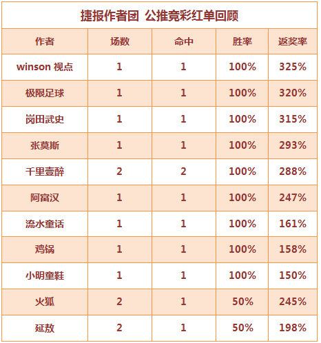 红人榜：足球区10作者公推全中 生哥篮球心水4连红