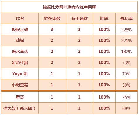 　红人榜：公推红单多多 极限足球日职3场爆红