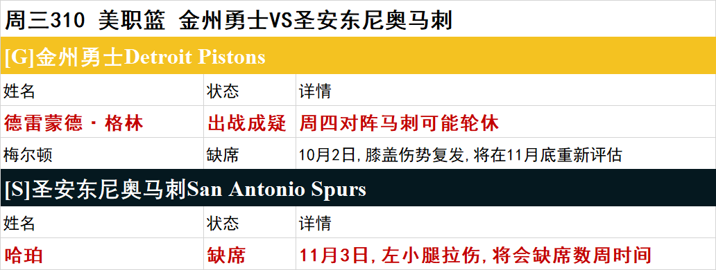 周三NBA伤停一览：黄蜂、活塞多人伤停