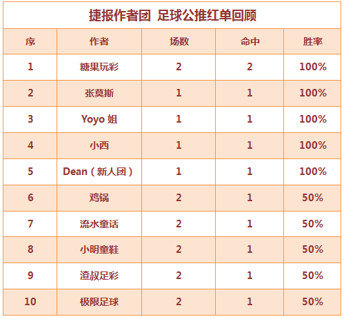 红人榜：Yoyo拿下6连红 张莫斯中8.5倍比分
