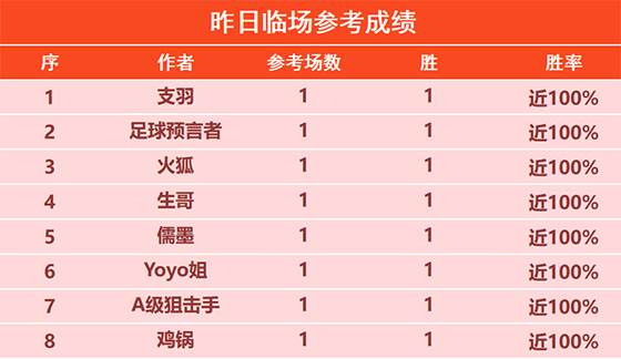 26日回顾：生哥临场参考6连胜+近10胜8 大福娃精选6胜5