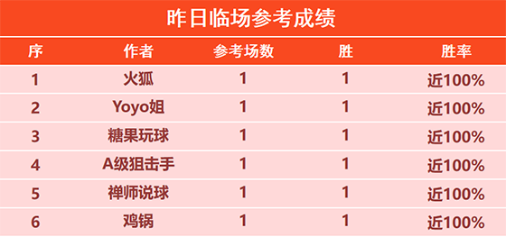 1日回顾：新晋作者揽圣2场精选全胜 狙击手临场近9胜8