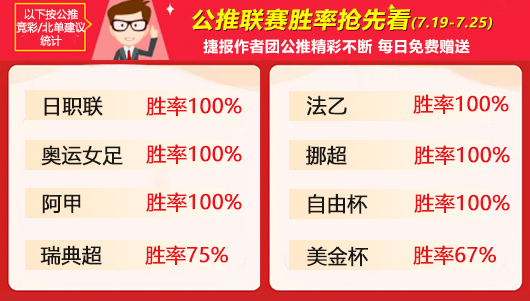 作者周榜：鹰雁新星闪耀问鼎榜首 流水临场胜率100%位列第一