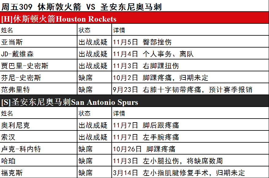周五伤停名单大曝光 多队核心缺阵预警