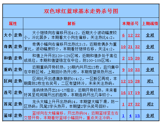 双色球2014106期四眼走势杀码:蓝球冷码回补