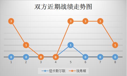 纽卡斯尔联VS埃弗顿 黑喜鹊主场难耐太妃糖