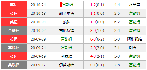 富勒姆vs西布罗姆维奇 升班马竞技必分胜负