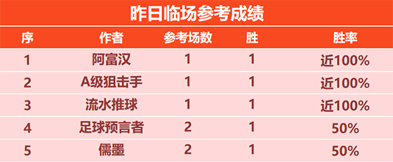 04日回顾:汤告仕精选9连胜 阿富汉 狙击手临场4连胜