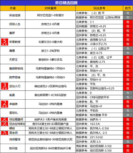 15日回顾:精选区昨日胜率达72% 小西临场7连胜令人叹服
