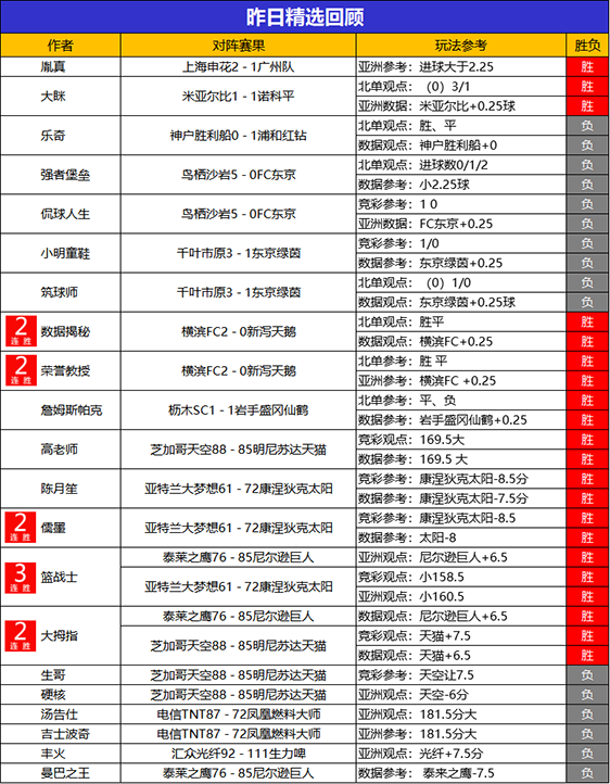 26日回顾：篮战士 大拇指 乘风猎人昨日2场大胜 实力非凡！