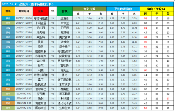 　　11日图灵独家大数据：再起英伦风！